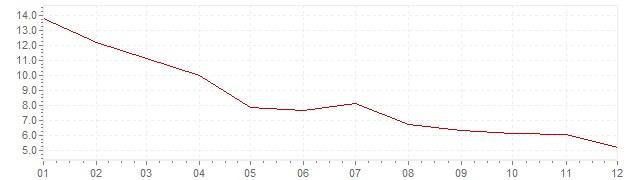 Grafiek - inflatie India 1984 (CPI)