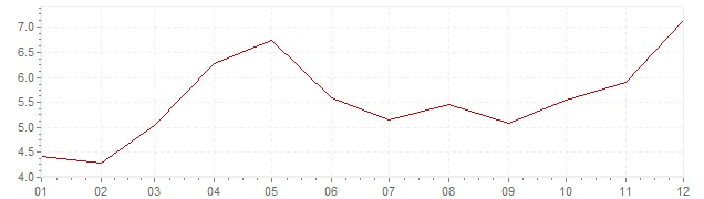 Grafiek - inflatie India 1985 (CPI)