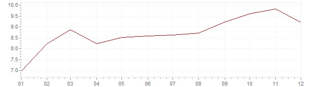 Grafiek - inflatie India 1986 (CPI)