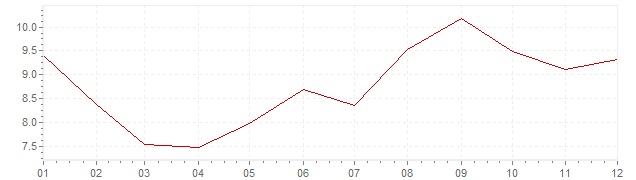 Grafiek - inflatie India 1987 (CPI)