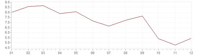 Grafiek - inflatie India 1989 (CPI)
