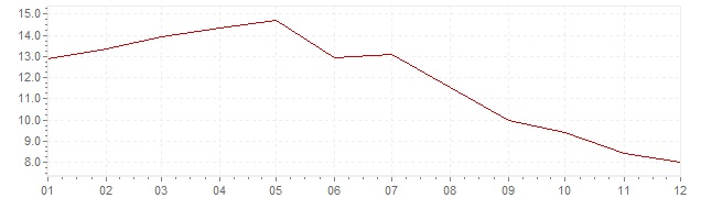 Graphik - Inflation Indien 1992 (VPI)