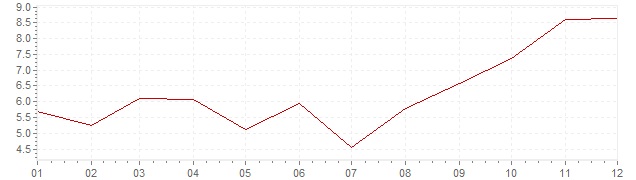 Grafiek - inflatie India 1993 (CPI)