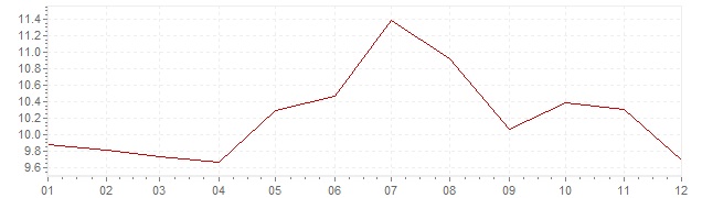 Grafiek - inflatie India 1995 (CPI)