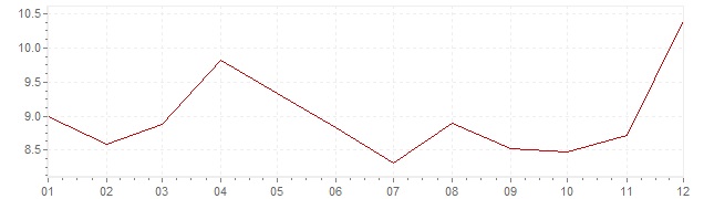 Chart - inflation India 1996 (CPI)