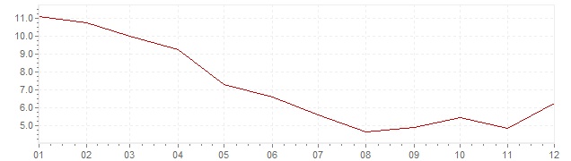 Chart - inflation India 1997 (CPI)