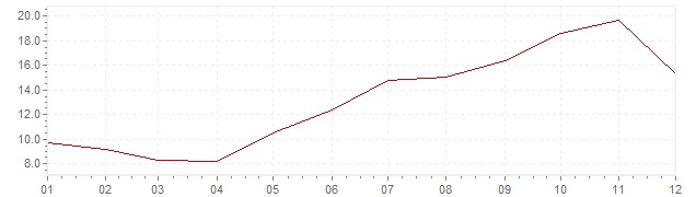 Grafiek - inflatie India 1998 (CPI)