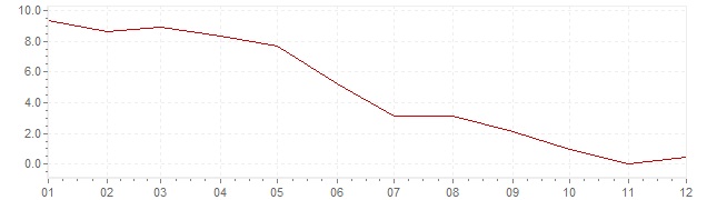 Graphik - Inflation Indien 1999 (VPI)