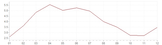 Chart - inflation India 2000 (CPI)