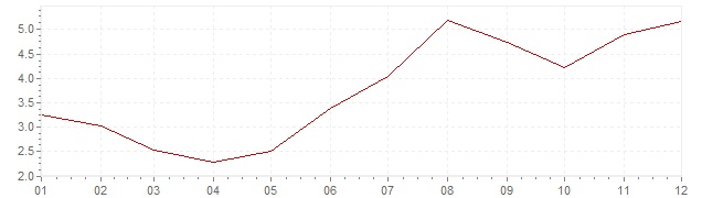 Graphik - Inflation Indien 2001 (VPI)