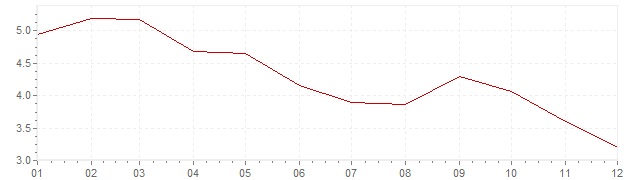 Grafiek - inflatie India 2002 (CPI)