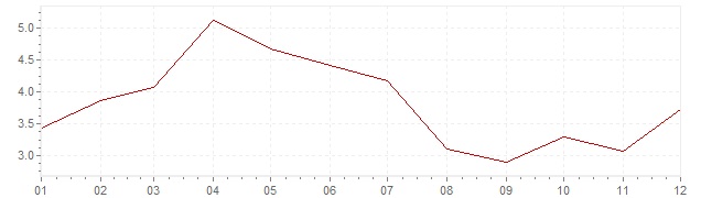 Grafiek - inflatie India 2003 (CPI)