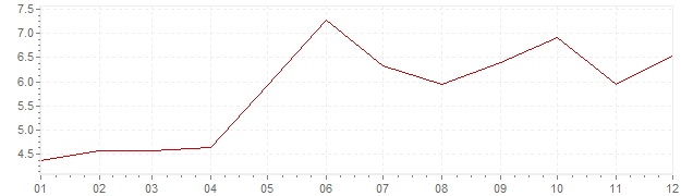 Chart - inflation India 2006 (CPI)
