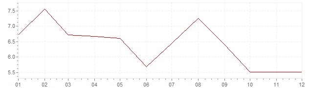 Grafiek - inflatie India 2007 (CPI)