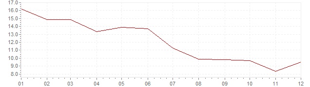 Grafiek - inflatie India 2010 (CPI)