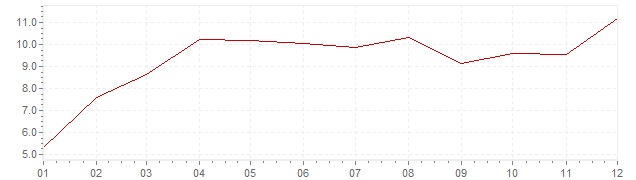 Chart - inflation India 2012 (CPI)
