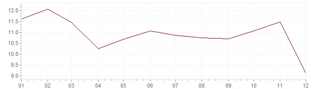 Grafiek - inflatie India 2013 (CPI)