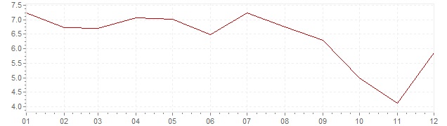 Chart - inflation India 2014 (CPI)