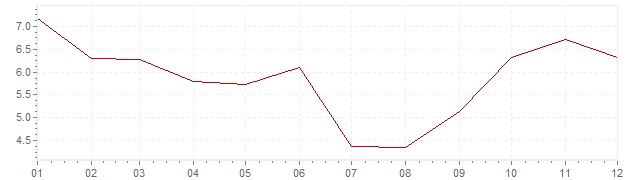 Grafiek - inflatie India 2015 (CPI)