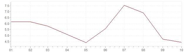 Grafiek - inflatie India 2023 (CPI)