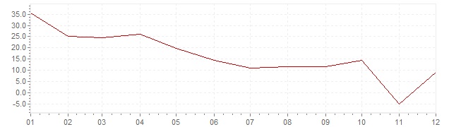 Grafico - inflazione Indonesia 1969 (CPI)