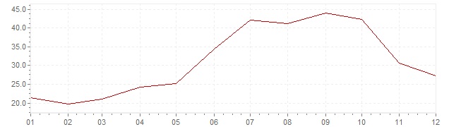 Grafico - inflazione Indonesia 1973 (CPI)