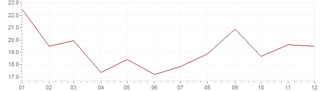 Grafiek - inflatie Indonesie 1975 (CPI)