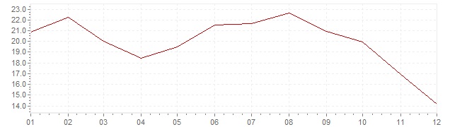 Grafico - inflazione Indonesia 1976 (CPI)