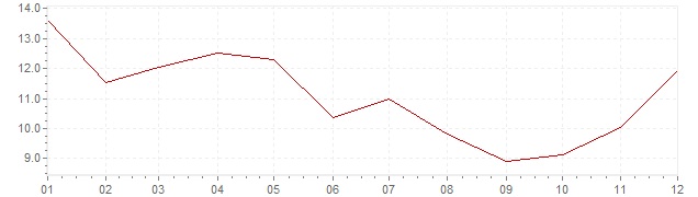 Grafico - inflazione Indonesia 1977 (CPI)
