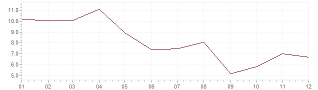 Grafico - inflazione Indonesia 1978 (CPI)