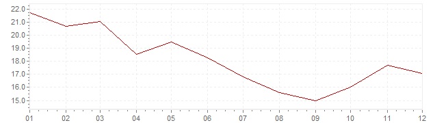Grafico - inflazione Indonesia 1980 (CPI)