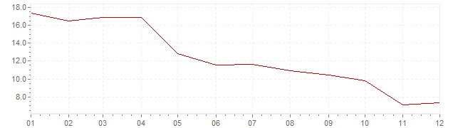 Grafiek - inflatie Indonesie 1981 (CPI)