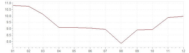 Grafico - inflazione Indonesia 1982 (CPI)