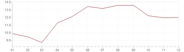 Grafiek - inflatie Indonesie 1983 (CPI)