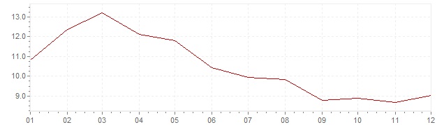 Grafico - inflazione Indonesia 1984 (CPI)