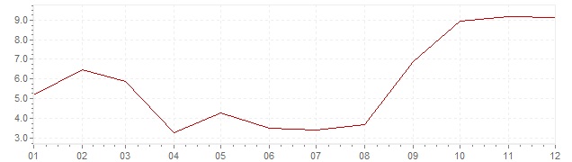 Grafiek - inflatie Indonesie 1986 (CPI)