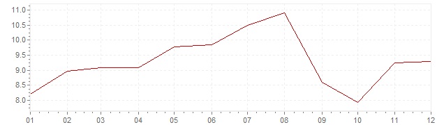 Grafico - inflazione Indonesia 1987 (CPI)