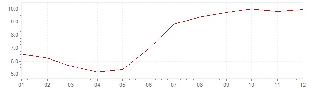 Grafico - inflazione Indonesia 1990 (CPI)