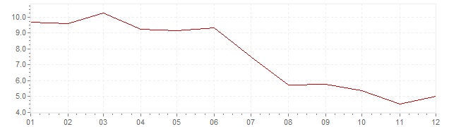 Grafico - inflazione Indonesia 1992 (CPI)