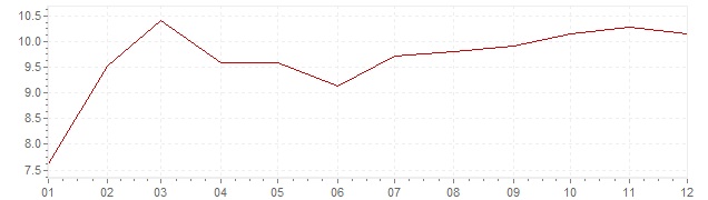 Grafico - inflazione Indonesia 1993 (CPI)
