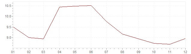 Gráfico – inflação na Indonésia em 1995 (IPC)