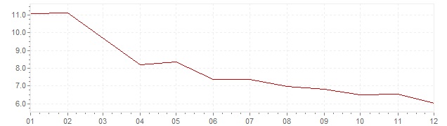 Grafico - inflazione Indonesia 1996 (CPI)
