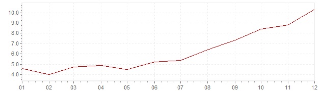 Grafico - inflazione Indonesia 1997 (CPI)