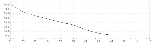 Grafico - inflazione Indonesia 1999 (CPI)