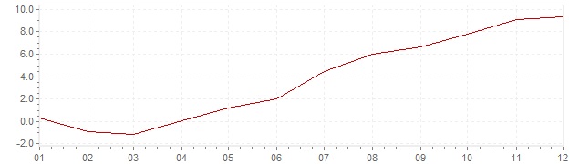 Grafico - inflazione Indonesia 2000 (CPI)