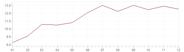Grafico - inflazione Indonesia 2001 (CPI)