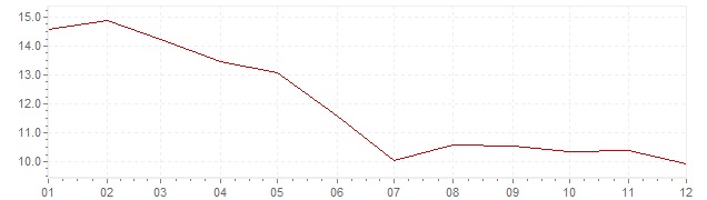 Grafico - inflazione Indonesia 2002 (CPI)