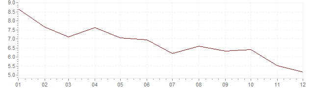 Grafico - inflazione Indonesia 2003 (CPI)