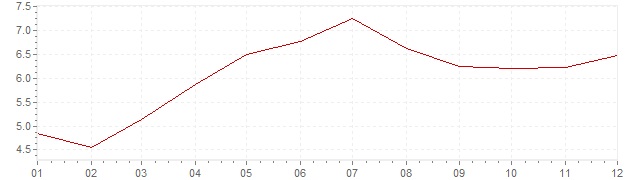 Grafiek - inflatie Indonesie 2004 (CPI)