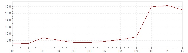 Grafico - inflazione Indonesia 2005 (CPI)